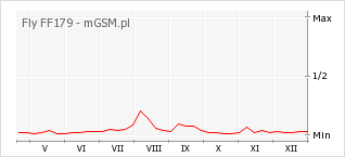 Wykres zmian popularności telefonu Fly FF179