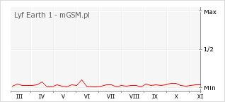 Wykres zmian popularności telefonu Lyf Earth 1
