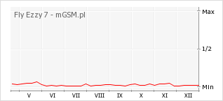 Wykres zmian popularności telefonu Fly Ezzy 7