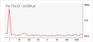 Wykres zmian popularności telefonu Fly TS112