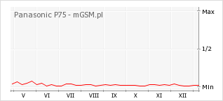 Wykres zmian popularności telefonu Panasonic P75