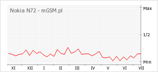 Wykres zmian popularności telefonu Nokia N72