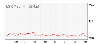 Wykres zmian popularności telefonu LG X Mach