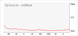 Wykres zmian popularności telefonu Fly Ezzy 6+