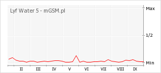 Wykres zmian popularności telefonu Lyf Water 5