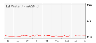 Wykres zmian popularności telefonu Lyf Water 7