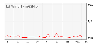 Wykres zmian popularności telefonu Lyf Wind 1