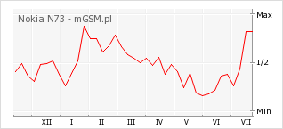 Wykres zmian popularności telefonu Nokia N73