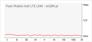 Wykres zmian popularności telefonu Posh Mobile Volt LTE L540