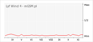 Wykres zmian popularności telefonu Lyf Wind 4