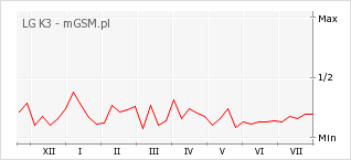 Wykres zmian popularności telefonu LG K3