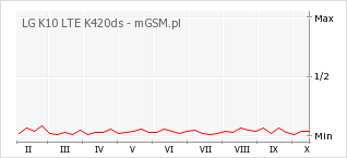 Wykres zmian popularności telefonu LG K10 LTE K420ds