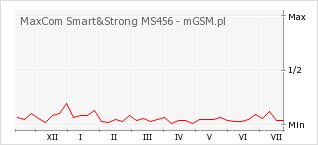 Wykres zmian popularności telefonu MaxCom Smart&Strong MS456
