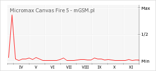 Wykres zmian popularności telefonu Micromax Canvas Fire 5