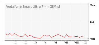 Wykres zmian popularności telefonu Vodafone Smart Ultra 7