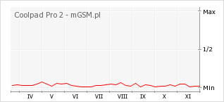 Wykres zmian popularności telefonu Coolpad Pro 2