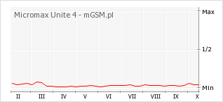 Wykres zmian popularności telefonu Micromax Unite 4