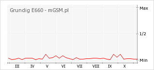 Wykres zmian popularności telefonu Grundig E660