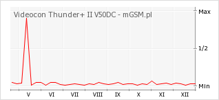 Wykres zmian popularności telefonu Videocon Thunder+ II V50DC