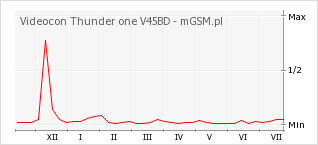 Wykres zmian popularności telefonu Videocon Thunder one V45BD