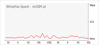 Wykres zmian popularności telefonu Wileyfox Spark