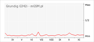 Wykres zmian popularności telefonu Grundig G342i