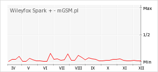 Wykres zmian popularności telefonu Wileyfox Spark +