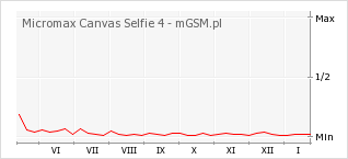 Wykres zmian popularności telefonu Micromax Canvas Selfie 4
