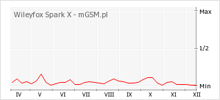 Wykres zmian popularności telefonu Wileyfox Spark X