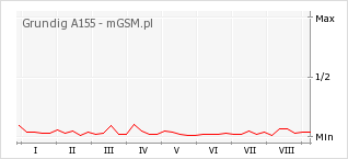Wykres zmian popularności telefonu Grundig A155