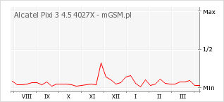 Wykres zmian popularności telefonu Alcatel Pixi 3 4.5 4027X
