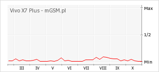 Wykres zmian popularności telefonu Vivo X7 Plus