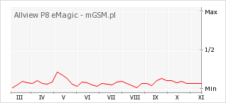 Wykres zmian popularności telefonu Allview P8 eMagic