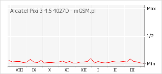 Wykres zmian popularności telefonu Alcatel Pixi 3 4.5 4027D