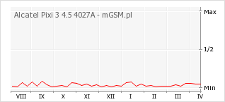 Wykres zmian popularności telefonu Alcatel Pixi 3 4.5 4027A