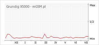 Wykres zmian popularności telefonu Grundig X5000