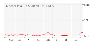 Wykres zmian popularności telefonu Alcatel Pixi 3 4.5 5017X
