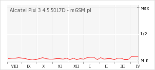Wykres zmian popularności telefonu Alcatel Pixi 3 4.5 5017D