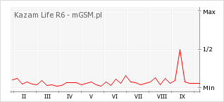 Wykres zmian popularności telefonu Kazam Life R6