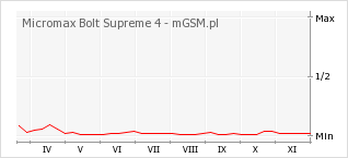 Wykres zmian popularności telefonu Micromax Bolt Supreme 4