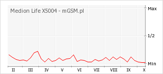 Wykres zmian popularności telefonu Medion Life X5004