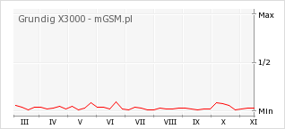 Wykres zmian popularności telefonu Grundig X3000