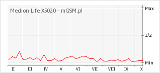 Wykres zmian popularności telefonu Medion Life X5020