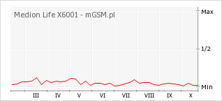 Wykres zmian popularności telefonu Medion Life X6001