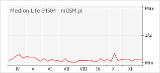 Wykres zmian popularności telefonu Medion Life E4504