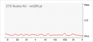 Wykres zmian popularności telefonu ZTE Nubia N1