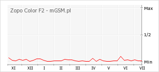 Wykres zmian popularności telefonu Zopo Color F2