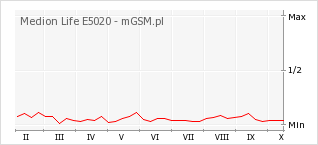 Wykres zmian popularności telefonu Medion Life E5020