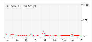 Wykres zmian popularności telefonu Bluboo O3