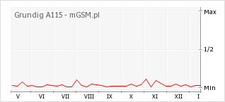 Wykres zmian popularności telefonu Grundig A115